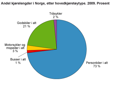 Andel kjørelengder i Norge, etter hovedkjøretøytype. 2009. Prosent
