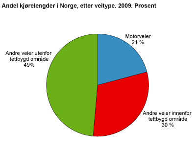 Andel kjørelengder i Norge, etter veitype. 2009. Prosent