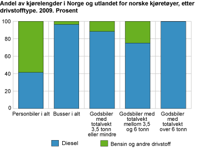 Andel av kjørelengder i Norge og utlandet for norske kjøretøyer, etter drivstofftype. 2009. Prosent