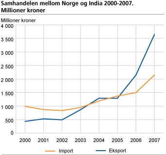 Samhandelen mellom Norge og India 2000-2007. Millioner NOK. 