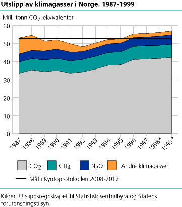 Utslipp av klimagasser i Norge. 1987-1999