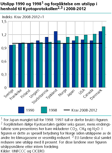 Utslipp 1990 og 1998 og forpliktelse om utslipp i henhold til Kyotoprotokollen i 2008-2012