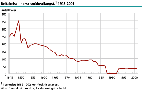 Deltakelse i norsk småhvalfangst. 1945-2001