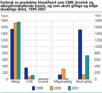 Forbruk av produkter klassifisert som CMR, kronisk og allergifremkallende (tonn) og akutt giftige og miljøskadelige (kilo). 1999-2001