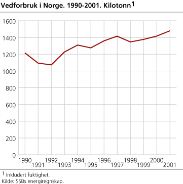 Vedforbruk i Norge. 1990-2001. Kilotonn