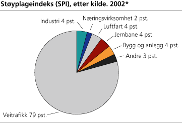 Støyplageindeks (SPI) etter kilde. 2002 