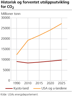 Historisk og forventet utslippsutvikling for CO2