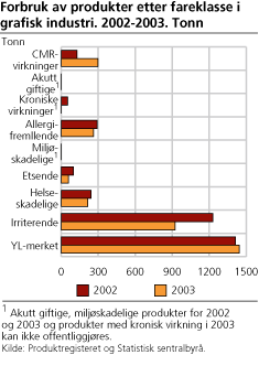 Forbruk av produkter, etter fareklasse i grafisk industri. 2002-2003. Tonn 