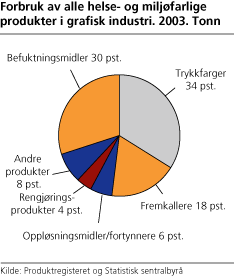 Forbruk av alle helse- og miljøfarlige produkter i grafisk industri. 2003. Tonn