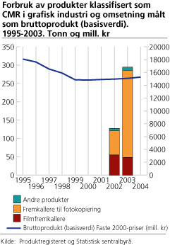 Forbruk av produkter klassifisert som CMR i grafisk industri og omsetning målt som bruttoprodukt (basisverdi). 1995-2003. Tonn og mill. kr