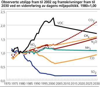 Observerte utslipp framtil 2002 og framskrivninger fram til 2030 ved en videreføring av dagens miljøpolitikk. 1980=1,00