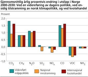 Gjennomsnittlig årlig prosentvis endring i utslipp i Norge 2000-2030: Ved en videreføring av dagens politikk, ved en-sidig tilstramming av norsk klimapolitikk, og ved kvotehandel