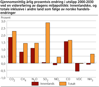 Gjennomsnittlig årlig prosentvis endring i utslipp 2000-2030 ved en videreføring av dagens miljøpolitikk: Innenlandske og totale inklusive i andre land som følge av norske handelsendringer