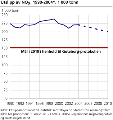 Utslipp av NOX. 1990-2004*. 1000 tonn