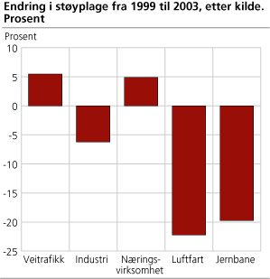 Endring i støyplage fra 1999 til 2003, etter kilde. Prosent 