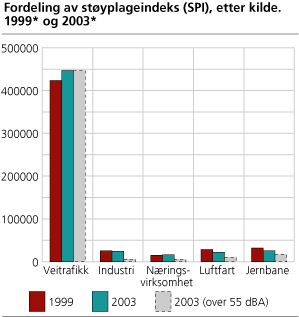 Fordeling av støyplageindeks (SPI), etter kilde. 1999 og 2003*