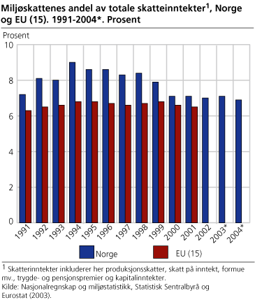 Miljøskattenes andel av totale skatteinntekter1, Norge og EU (15). 1991-2004*. Prosent