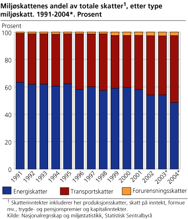 Miljøskattenes andel av totale skatter, etter type miljøskatt. 1991-2004*. Prosent