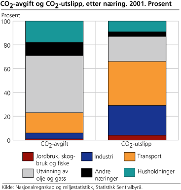 CO2-avgift og CO2-utslipp, etter næring. 2001. Prosent