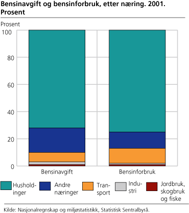 Bensinavgift og bensinforbruk, etter næring. 2001. Prosent