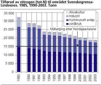 Tilførsel av nitrogen (tot-N) til området Svenskegrensa-Lindesnes. 1985, 1990-2003. Tonn