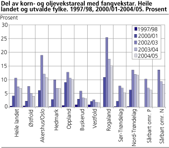 Del av korn- og oljevekstareal med fangvekstar. Heile landet og utvalde fylke. 1997/98, 2000/01-2004/05. Prosent