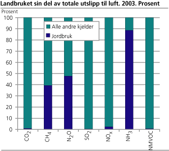 Landbruket sin del av totale utslipp til luft. 2003. Prosent