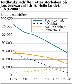 Jordbruksbedrifter, etter storleiken på jordbruksareal i drift. Heile landet. 1979-2004*