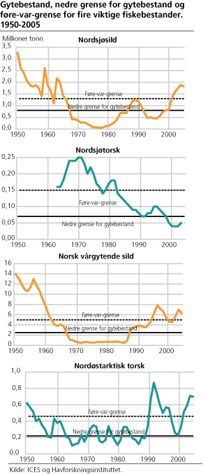 Gytebestand, nedre grense for gytebestand og føre-var-grense for fire viktige fiskebestander. 1950-2005