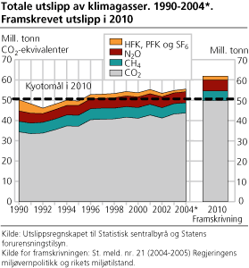 Totale utslipp av klimagasser. 1990-2004. Framskrevet utslipp i 2010