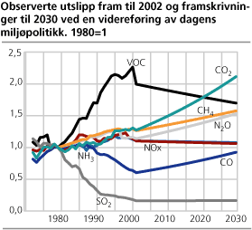 Observerte utslipp fram til 2002 og framskrivninger til 2030 ved en videreføring av dagens miljøpolitikk. 1980=1