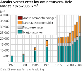 Arealer vernet etter lov om naturvern. Hele landet. 1975-2005. km2