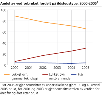 Andel av vedforbruket fordelt på ildstedstype 2000-20051. 