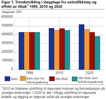 Figur 1. Trendutvikling i støyplage fra veitrafikkstøy og effekt av tiltak 1999, 2010 og 2020 