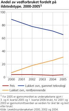 Andel av vedforbruket fordelt på ildstedstype. 2000-2005