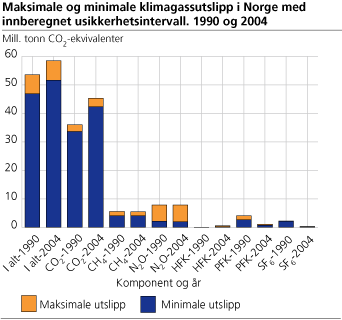 Maksimale og minimale klimagassutslipp i Norge med innberegnet usikkerhetsintervall. 1990 og 2004  