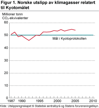 Norske utslipp av klimagasser relatert til Kyotomålet