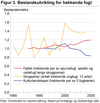 Bestandsutvikling for hekkende fugl