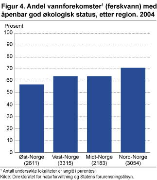 Andel vannforekomster (ferskvann) med åpenbar god økologisk status, etter region. 2004