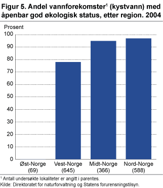 Andel vannforekomster (kystvann) med åpenbar god økologisk status, etter region. 2004