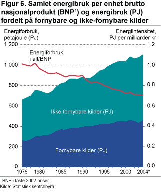 Samlet energibruk per enhet brutto nasjonalprodukt (BNP) og energibruk (PJ) fordelt på fornybare og ikke-fornybare kilder 