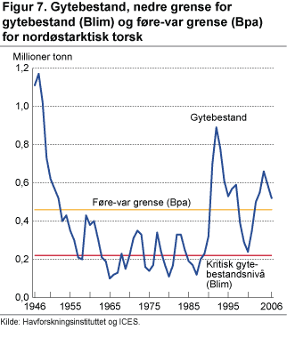 Gytebestand, nedre grense for gytebestand (Blim) og føre-var grense (Bpa) for nordøstarktisk torsk