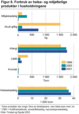 Forbruk av helse- og miljøfarlige produkter i husholdningene