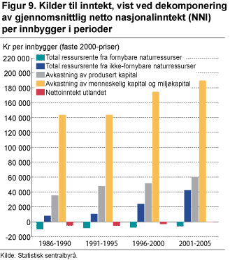 Kilder til inntekt, vist ved dekomponering av gjennomsnittlig netto nasjonalinntekt (NNI) per innbygger i perioder