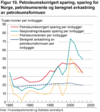 Petroleumskorrigert sparing, sparing for Norge, petroleumsrente og beregnet avkastning av petroleumsformuen