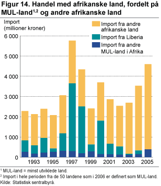 Handel med afrikanske land, fordelt på MUL-land og andre afrikanske land