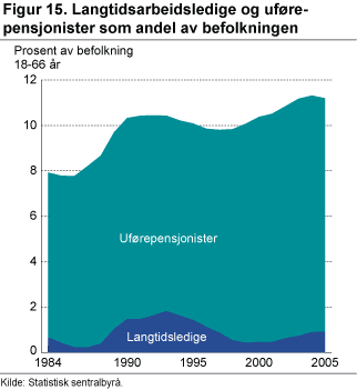 Langtidsarbeidsledige og uførepensjonister som andel av befolkningen