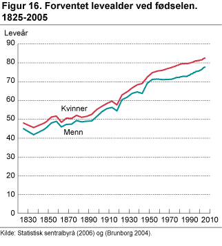 Forventet levealder ved fødselen. 1825-2005