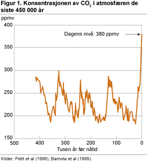 Konsentrasjonen av CO2 i atmosfæren de siste 450 000 år