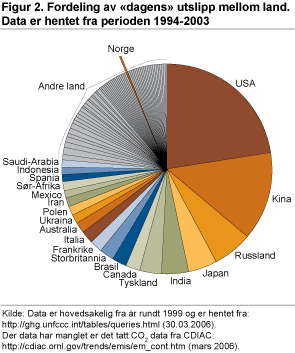 Fordeling av dagens' utslipp mellom land. Data er hentet fra perioden 1994-2003